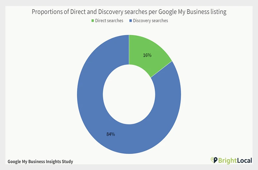 Google My Business Insights Study