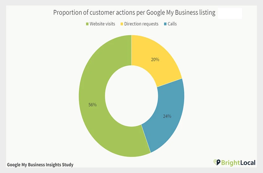 Google My Business Insights Study